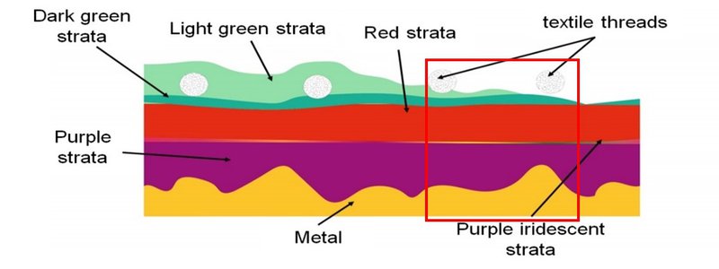 Schematics of an artefact cross-section and selection of a stratigraphy (red square), (c) Rotzetta.